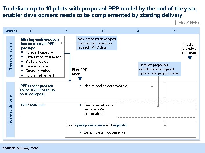 To deliver up to 10 pilots with proposed PPP model by the end of