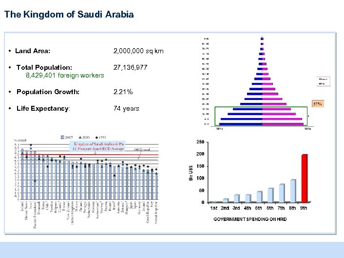The Kingdom of Saudi Arabia • Land Area: 2, 000 sq km • Total