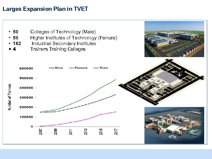 Larges Expansion Plan in TVET • • 50 50 162 4 Colleges of Technology