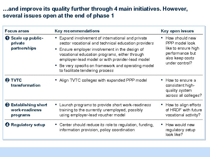 …and improve its quality further through 4 main initiatives. However, several issues open at