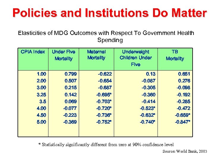 Policies and Institutions Do Matter Elasticities of MDG Outcomes with Respect To Government Health