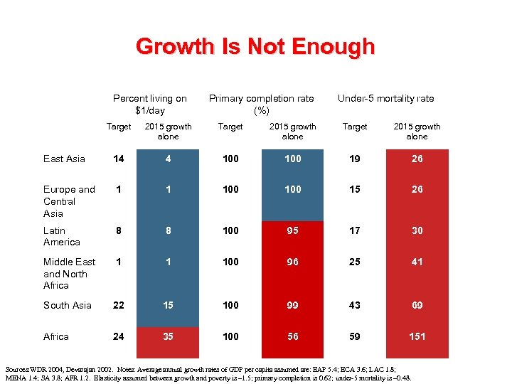 Growth Is Not Enough Percent living on $1/day Primary completion rate (%) Under-5 mortality