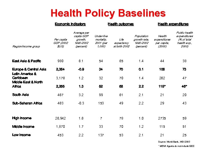 Health Policy Baselines Economic indicators Health outcomes Region/income group Per capita GDP (2002 $US)