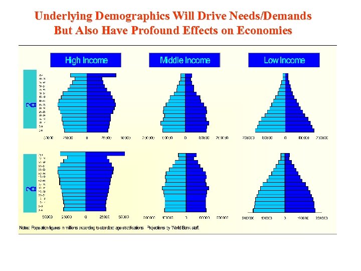 Underlying Demographics Will Drive Needs/Demands But Also Have Profound Effects on Economies 