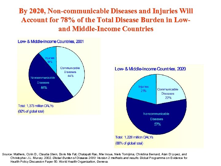 By 2020, Non-communicable Diseases and Injuries Will Account for 78% of the Total Disease