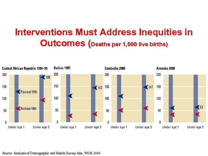 Interventions Must Address Inequities in Outcomes (Deaths per 1, 000 live births) Source: Analysis