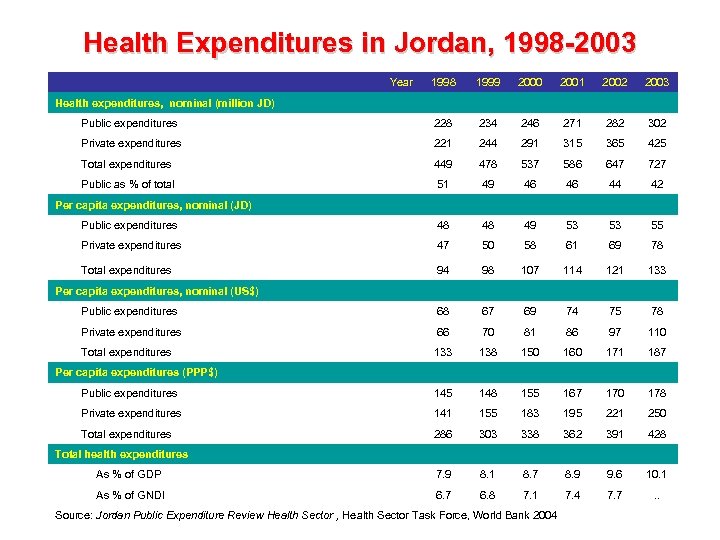 Health Expenditures in Jordan, 1998 -2003 Year 1998 1999 2000 2001 2002 2003 Public