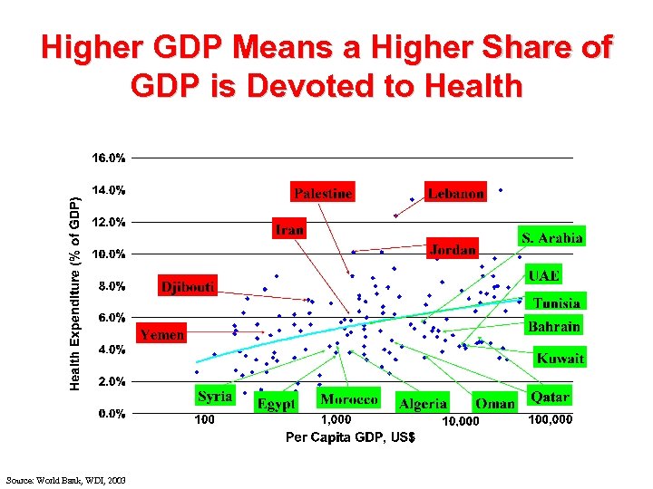 Higher GDP Means a Higher Share of GDP is Devoted to Health Source: World