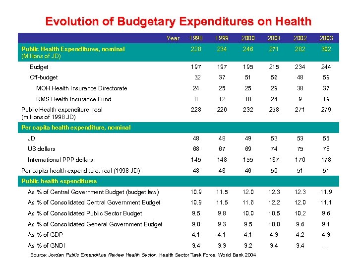 Evolution of Budgetary Expenditures on Health Year 1998 1999 2000 2001 2002 2003 228