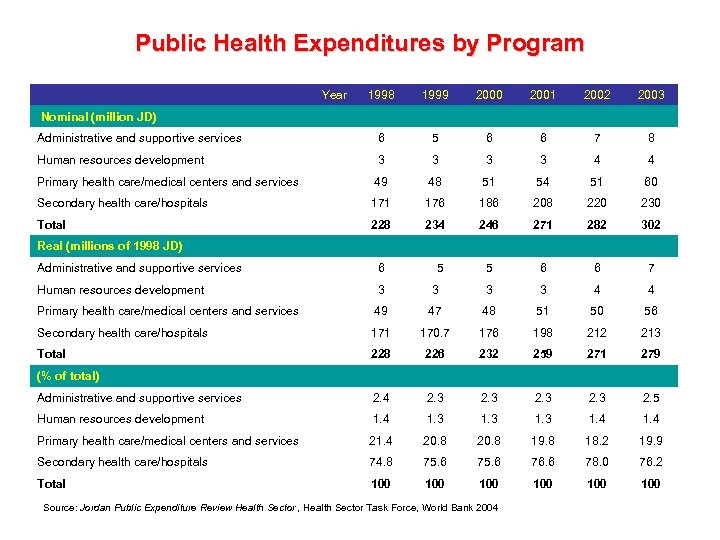 Public Health Expenditures by Program Year 1998 1999 2000 2001 2002 2003 Administrative and