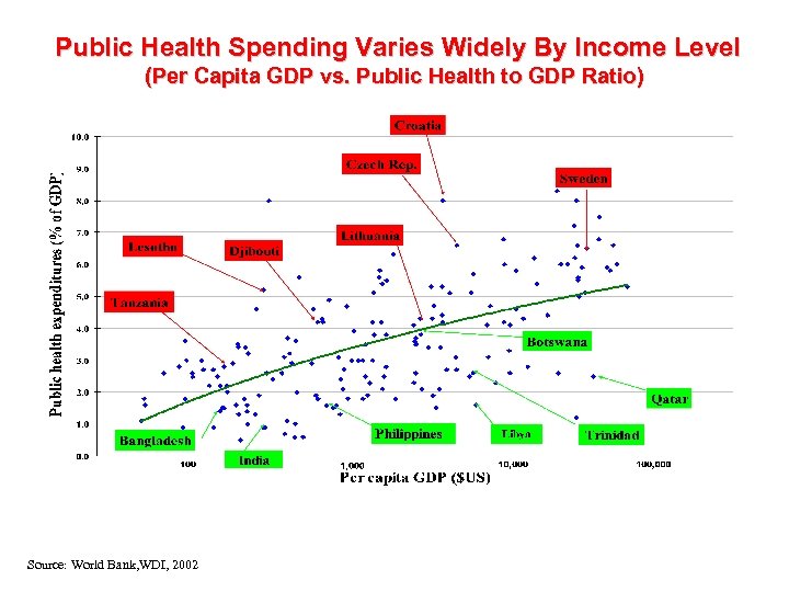 Public Health Spending Varies Widely By Income Level (Per Capita GDP vs. Public Health