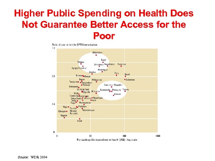 Higher Public Spending on Health Does Not Guarantee Better Access for the Poor Source: