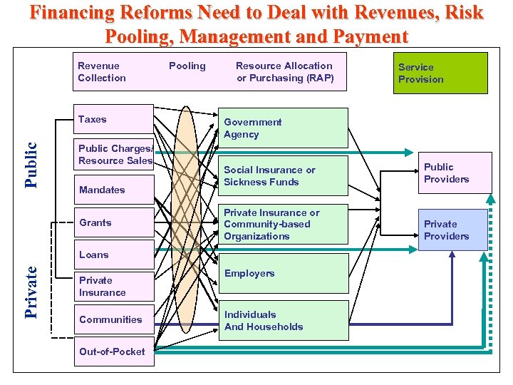 Financing Reforms Need to Deal with Revenues, Risk Pooling, Management and Payment Revenue Collection