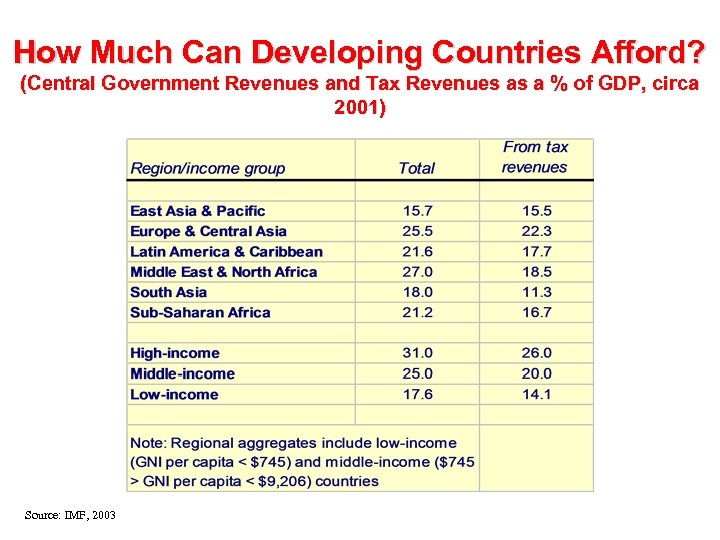 How Much Can Developing Countries Afford? (Central Government Revenues and Tax Revenues as a