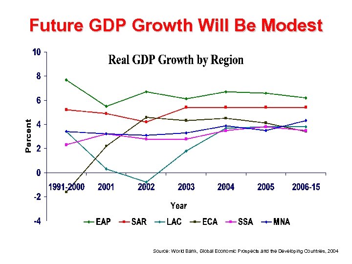 Future GDP Growth Will Be Modest Source: World Bank, Global Economic Prospects and the