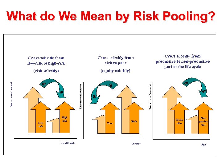 What do We Mean by Risk Pooling? Cross subsidy from productive to non-productive part