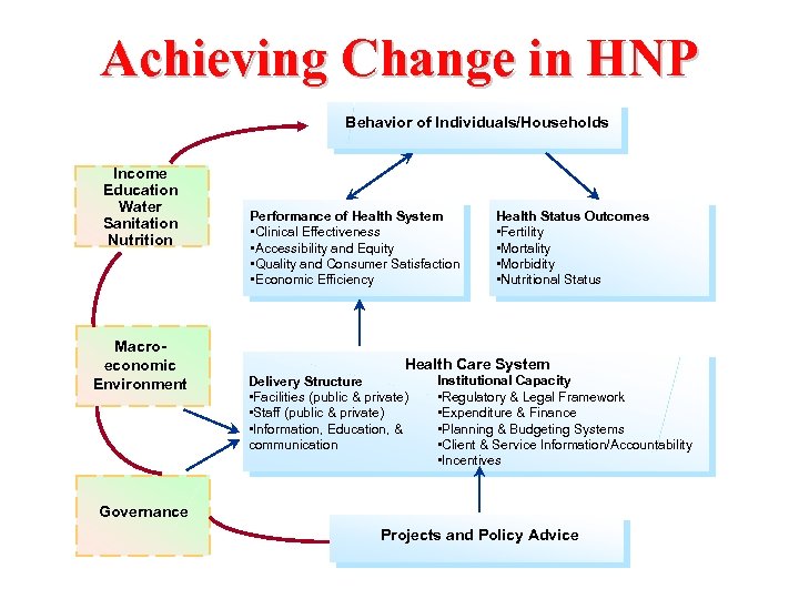 Achieving Change in HNP Behavior of Individuals/Households Income Education Water Sanitation Nutrition Macroeconomic Environment