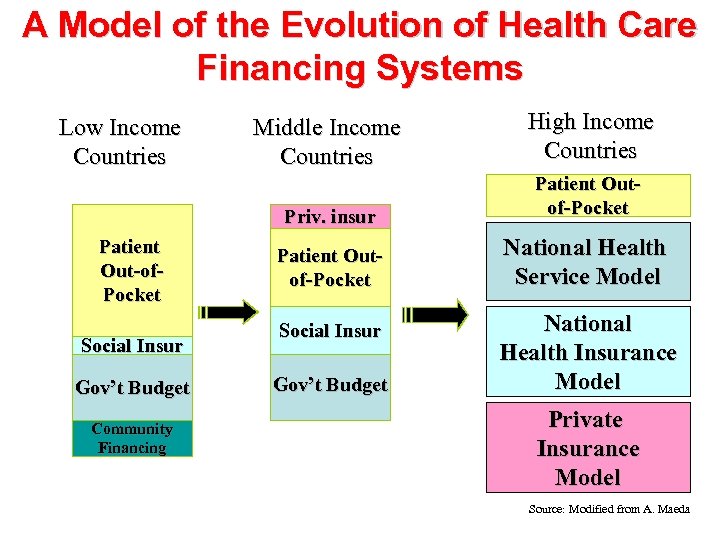 A Model of the Evolution of Health Care Financing Systems Patient Out-of. Pocket Social