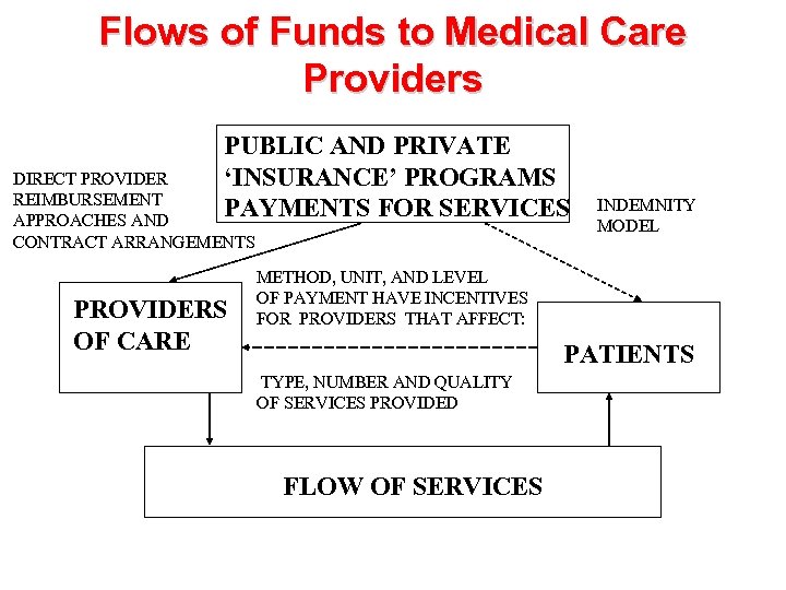 Flows of Funds to Medical Care Providers PUBLIC AND PRIVATE ‘INSURANCE’ PROGRAMS PAYMENTS FOR