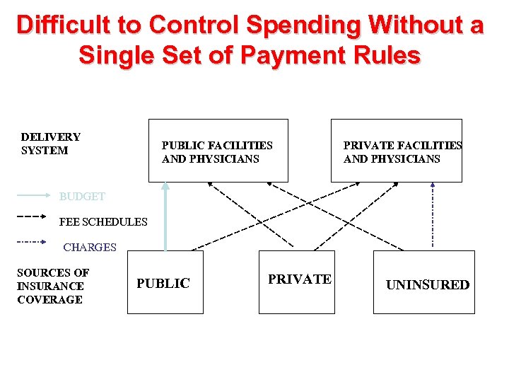 Difficult to Control Spending Without a Single Set of Payment Rules DELIVERY SYSTEM PUBLIC