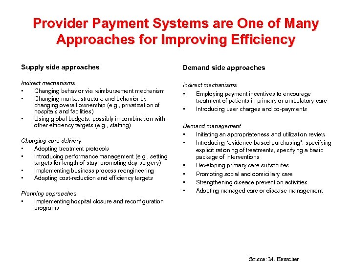 Provider Payment Systems are One of Many Approaches for Improving Efficiency Supply side approaches