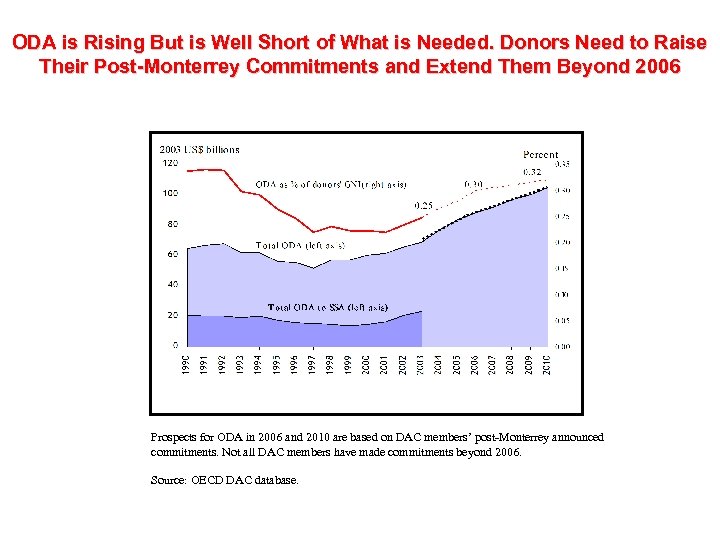 ODA is Rising But is Well Short of What is Needed. Donors Need to