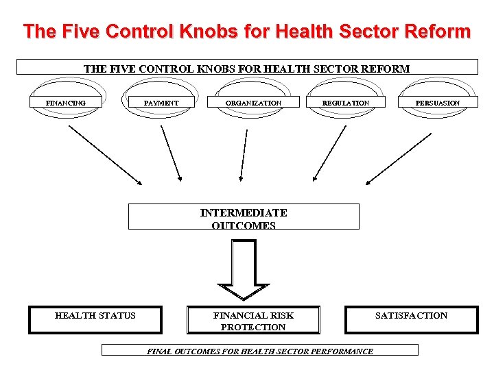 The Five Control Knobs for Health Sector Reform THE FIVE CONTROL KNOBS FOR HEALTH