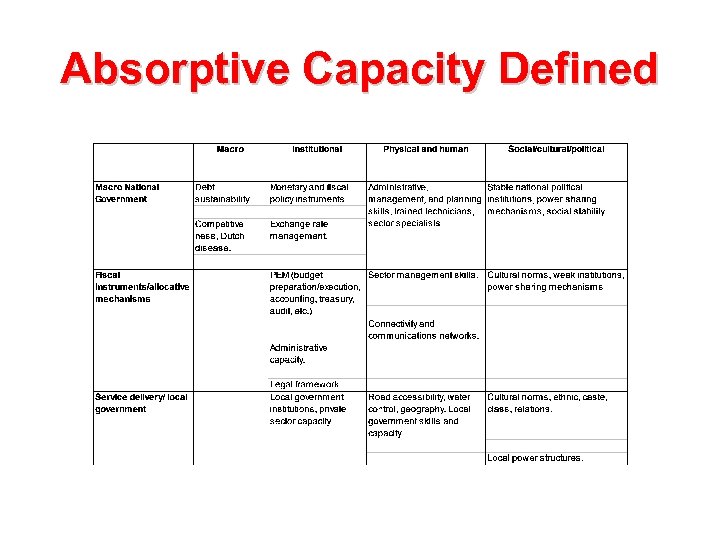 Absorptive Capacity Defined 