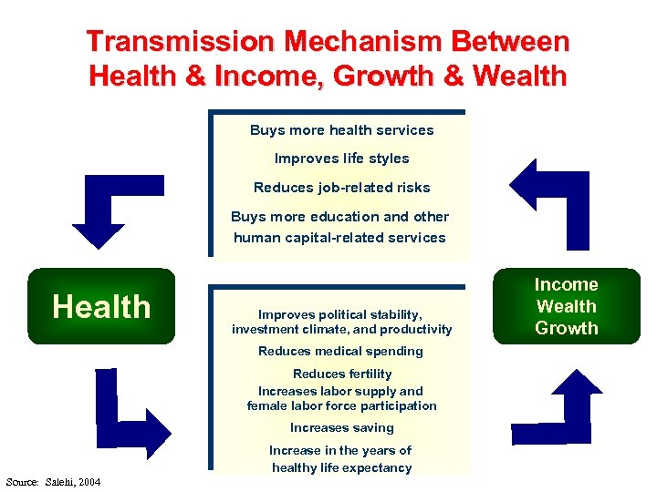 Transmission Mechanism Between Health & Income, Growth & Wealth Buys more health services Improves