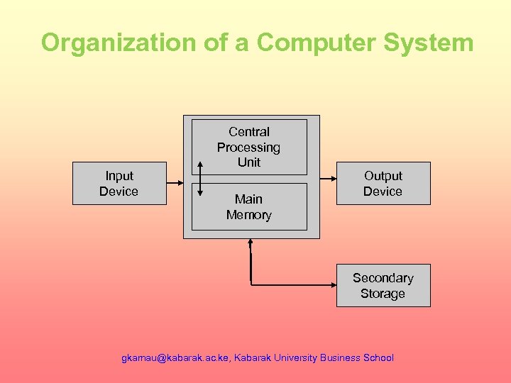 Organization of a Computer System Input Device Central Processing Unit Main Memory Output Device