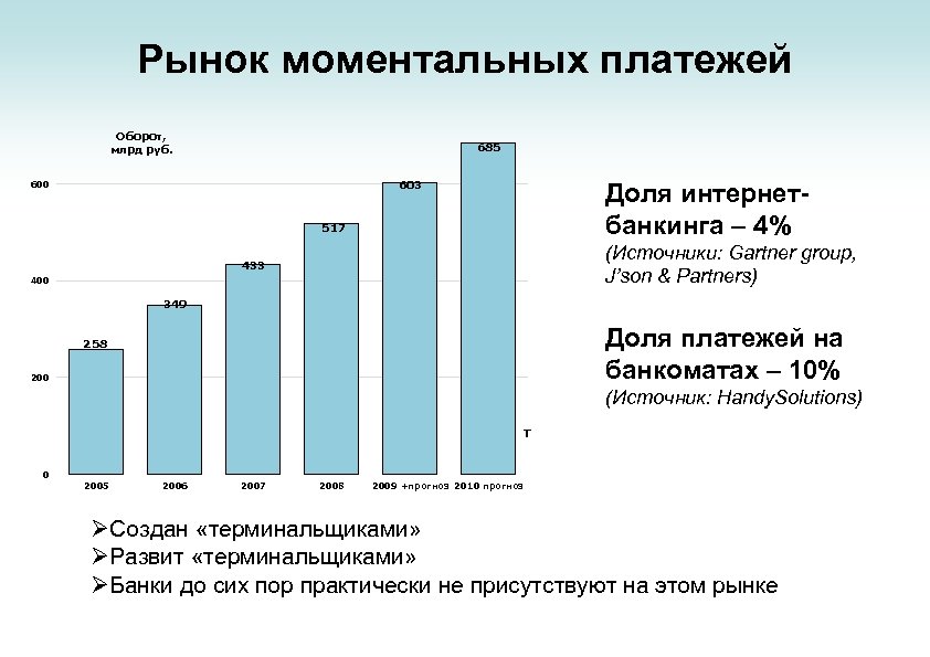 Рынок моментальных платежей Оборот, млрд руб. 685 Доля интернетбанкинга – 4% 603 600 517