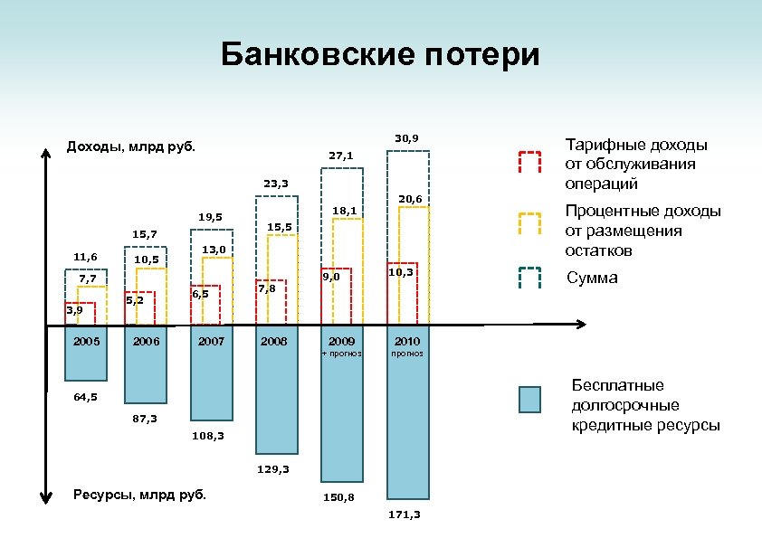Банковские потери 30, 9 Доходы, млрд руб. 27, 1 23, 3 19, 5 15,
