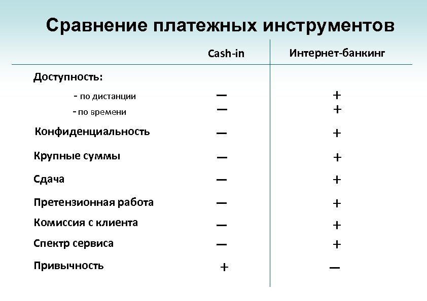 Сравнение платежных инструментов Cash-in Доступность: Спектр сервиса _ _ _ _ Привычность + -