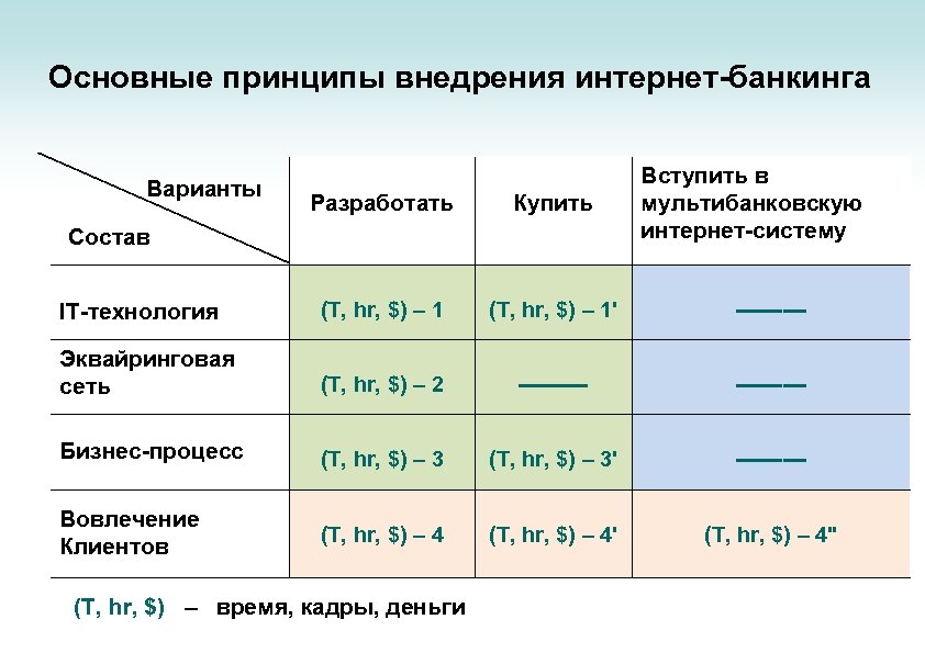 Основные принципы внедрения интернет-банкинга Варианты Вступить в мультибанковскую интернет-систему Разработать Купить IT-технология (T, hr,