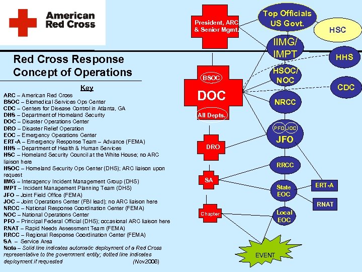 President, ARC & Senior Mgmt. Red Cross Response Concept of Operations Key ARC –