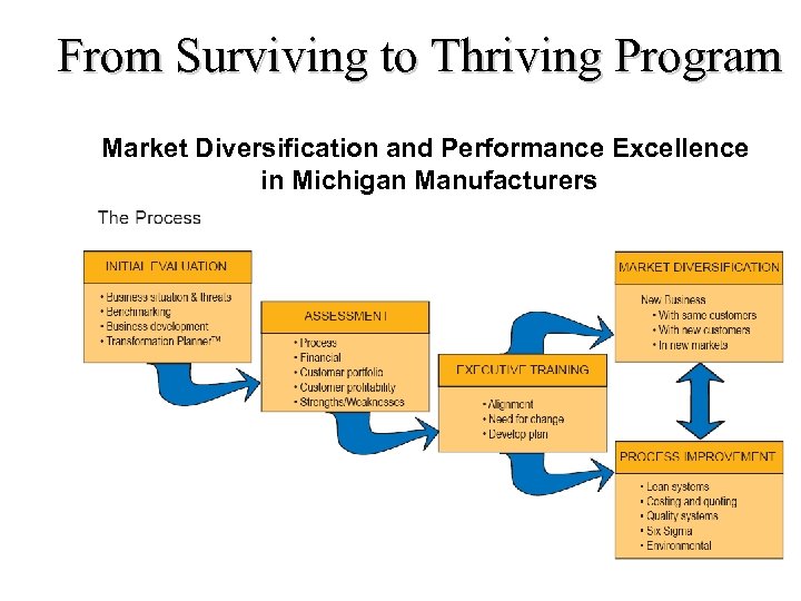 From Surviving to Thriving Program Market Diversification and Performance Excellence in Michigan Manufacturers 