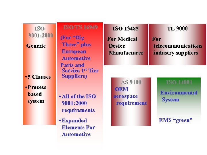 ISO 9001: 2000 Generic • 5 Clauses • Process based system ISO/TS 16949 ISO