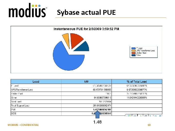Sybase actual PUE MODIUS – CONFIDENTIAL 1. 48 10 