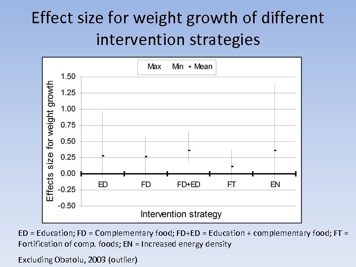 Effect size for weight growth of different intervention strategies ED = Education; FD =