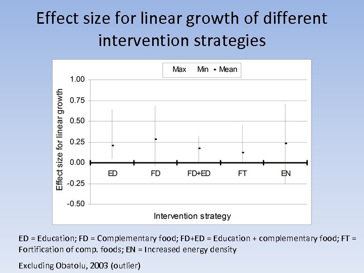 Effect size for linear growth of different intervention strategies ED = Education; FD =