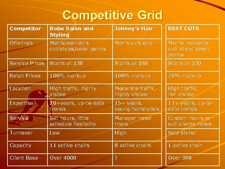 Competitive Grid Competitor Bobo Salon and Styling Johnny’s Hair BEST CUTS Offerings Men’s/women's cut/styles/color