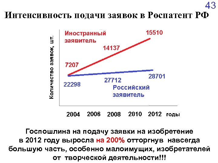 43 Интенсивность подачи заявок в Роспатент РФ Госпошлина на подачу заявки на изобретение в