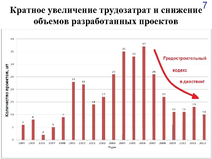 7 Кратное увеличение трудозатрат и снижение объемов разработанных проектов 