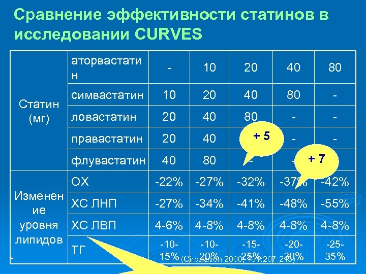 Сравнение эффективности статинов в исследовании CURVES аторвастати н - 10 20 40 80 симвастатин