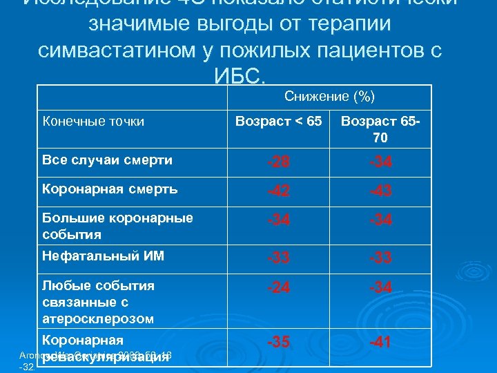 Исследование 4 S показало статистически значимые выгоды от терапии симвастатином у пожилых пациентов с