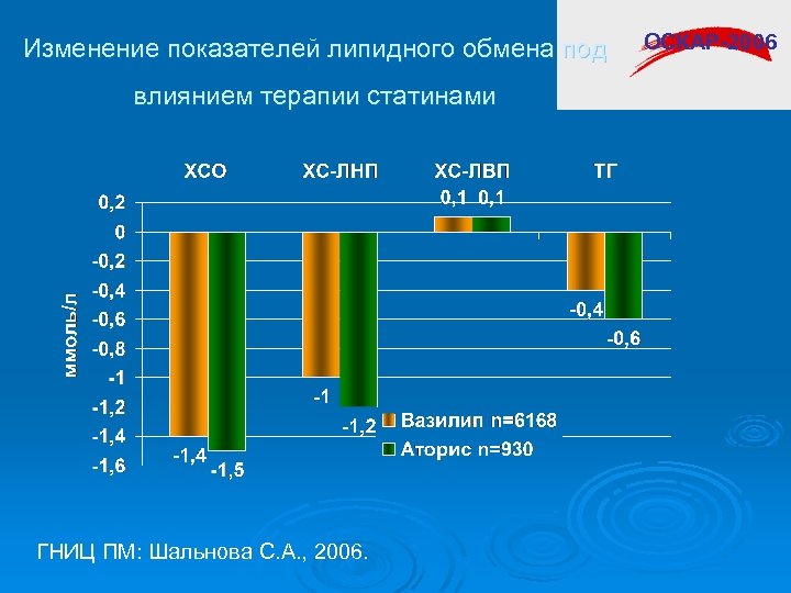 Изменение показателей липидного обмена под влиянием терапии статинами ГНИЦ ПМ: Шальнова С. А. ,