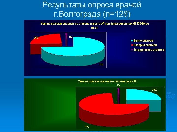 Результаты опроса врачей г. Волгограда (n=128) 