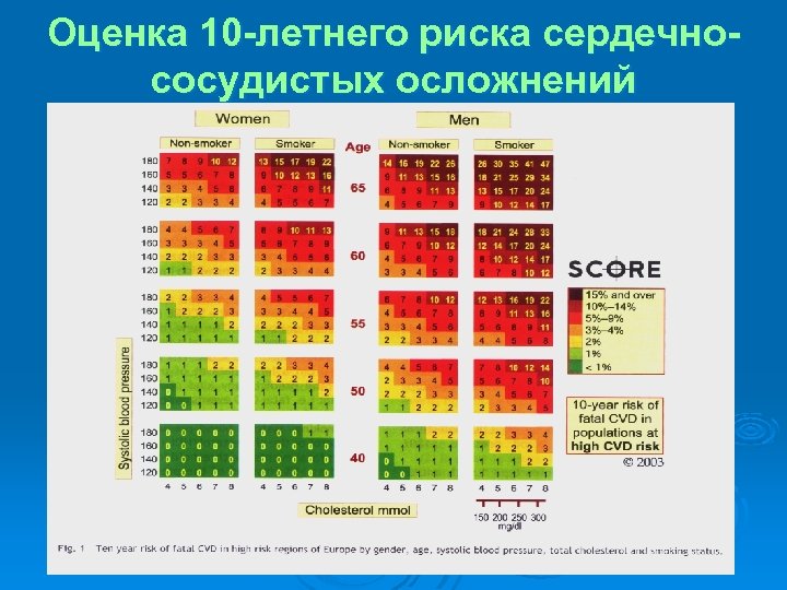 Оценка 10 -летнего риска сердечнососудистых осложнений 