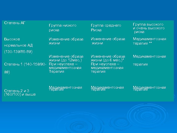 Степень АГ Группа низкого риска Группа среднего Риска Группа высокого и очень высокого риска