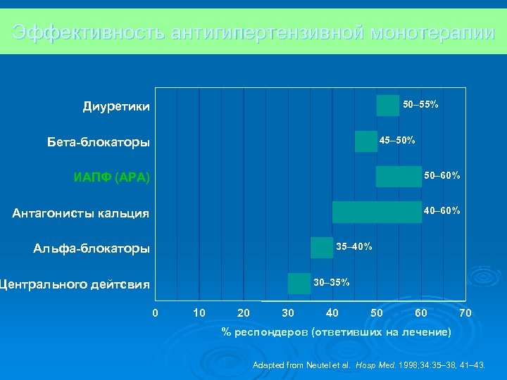Эффективность антигипертензивной монотерапии 50– 55% Диуретики 45– 50% Бета-блокаторы ИАПФ (АРА) 50– 60% Антагонисты